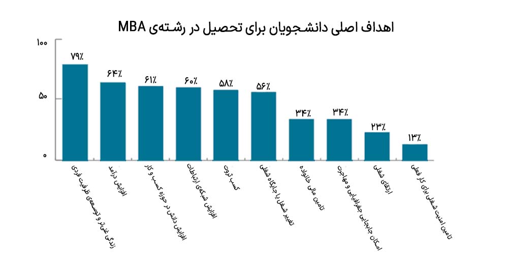 اهداف اصلی دانشجویان برای شرکت در دوره MBA دانشگاه شهید بهشتی