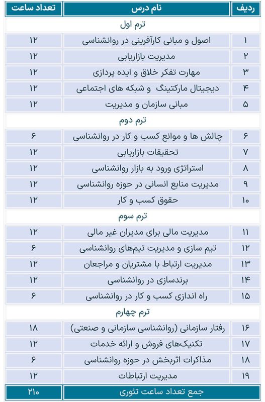 سرفصل های دوره mba روانشناسی